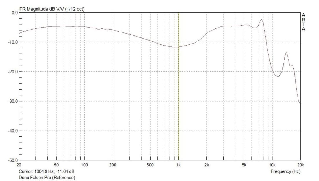 Frequency response graph of the Falcon Pro with Reference filter. Measurement conducted on an IEC-711 compliant coupler with Questyle CMA-400i as source.