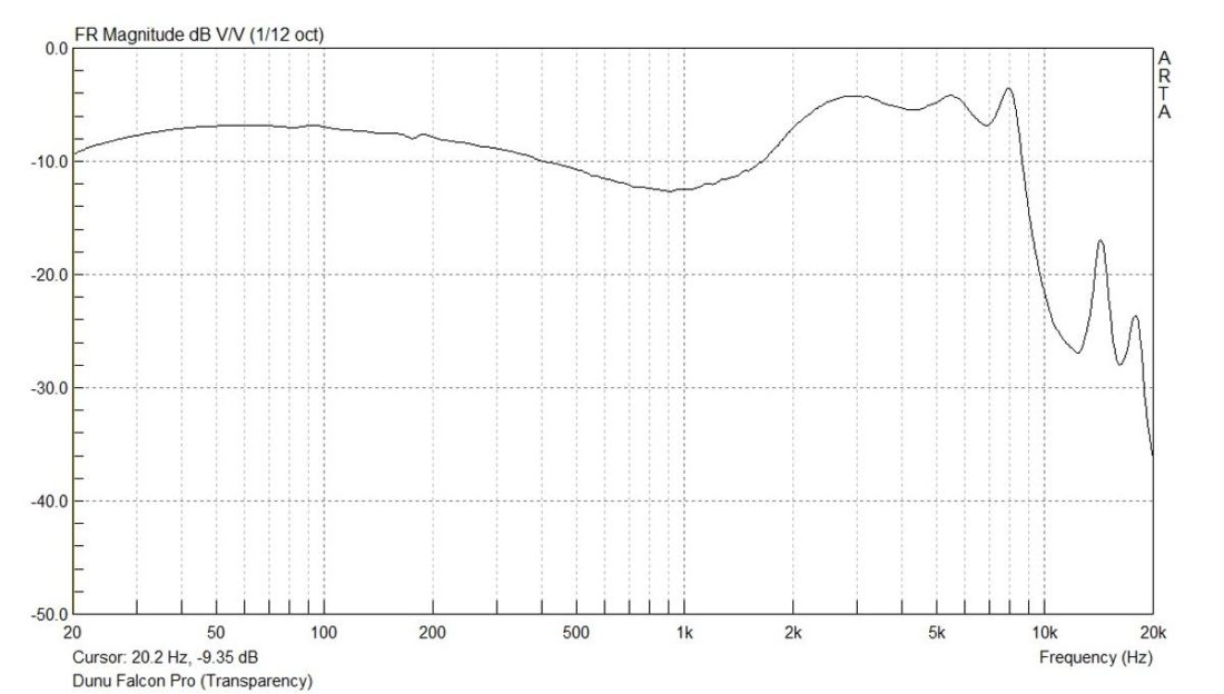 Frequency response graph of the Falcon Pro with Transparency filter. Measurement conducted on an IEC-711 compliant coupler with Questyle CMA-400i as source.