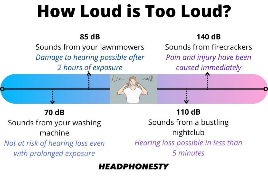 Risks of hearing loss depending on decibel level