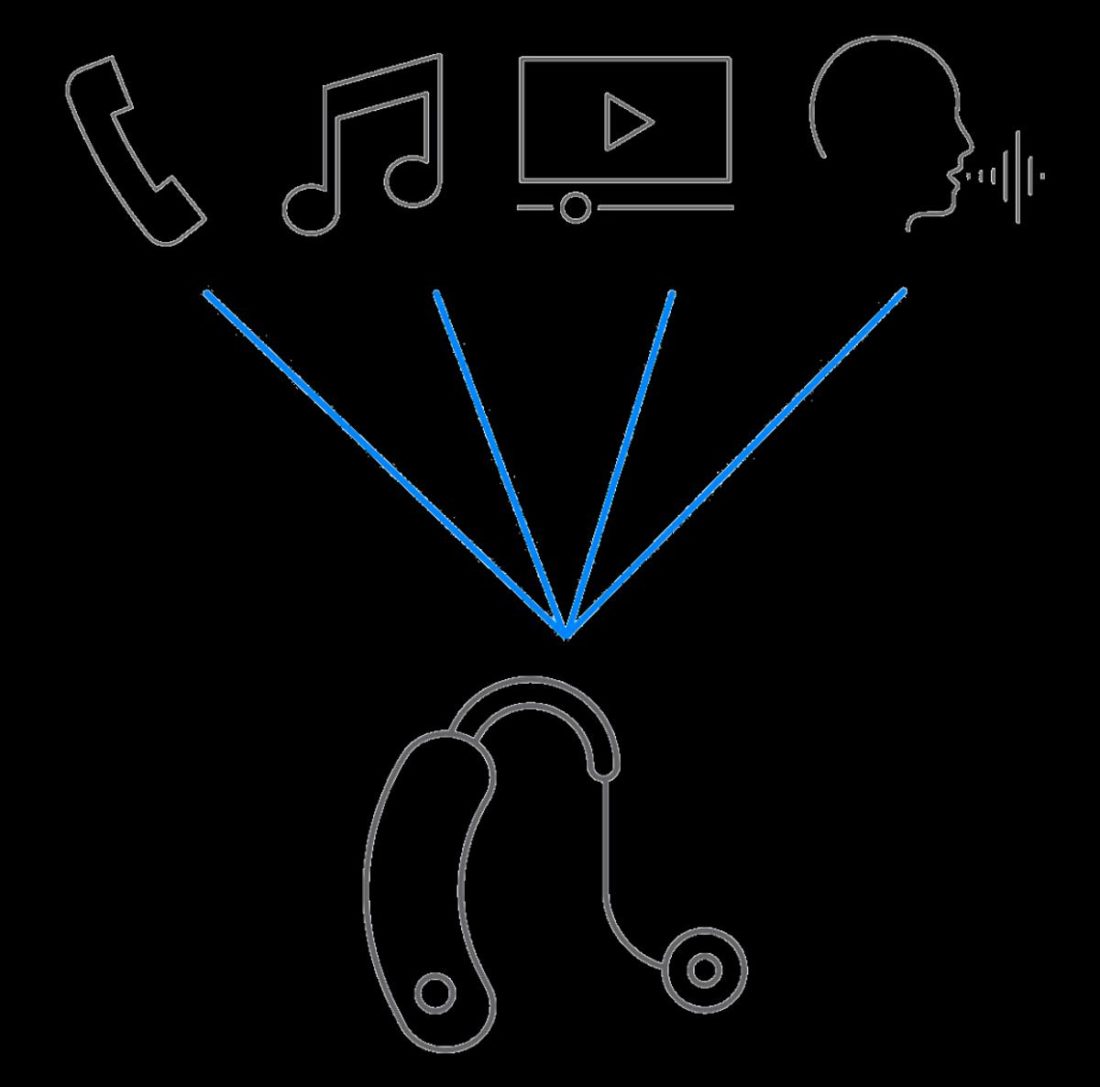 Model of Bluetooth hearing aid and its features (From: Bluetooth SIG)