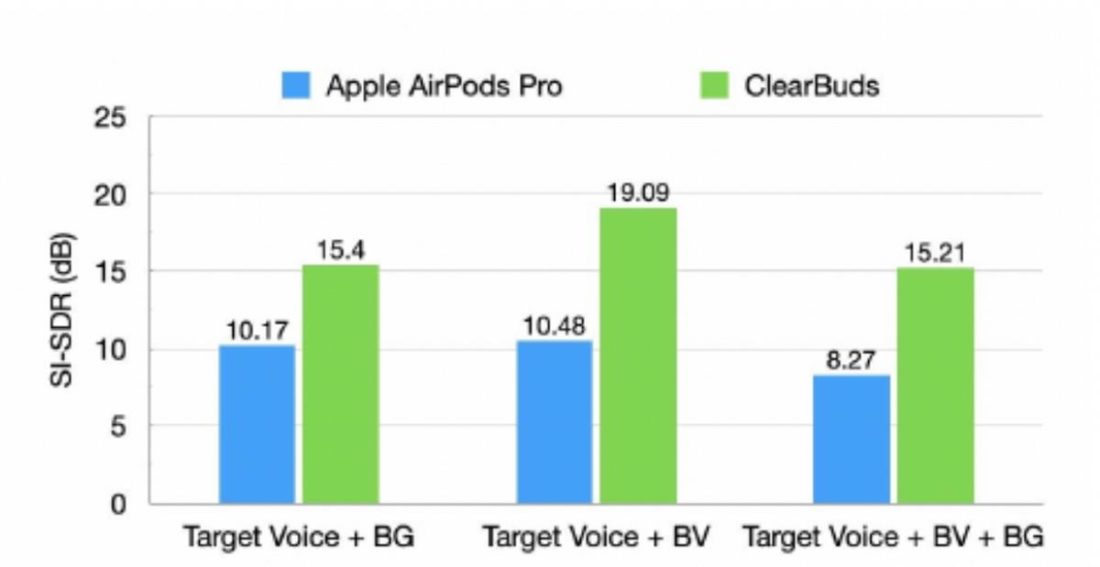ClearBuds outclasses the AirPods Pro in terms of mic noise cancellation