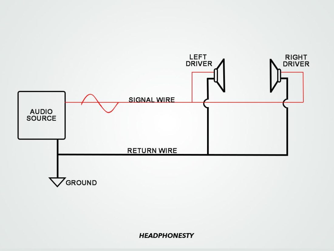 Unbalanced mono signal flow