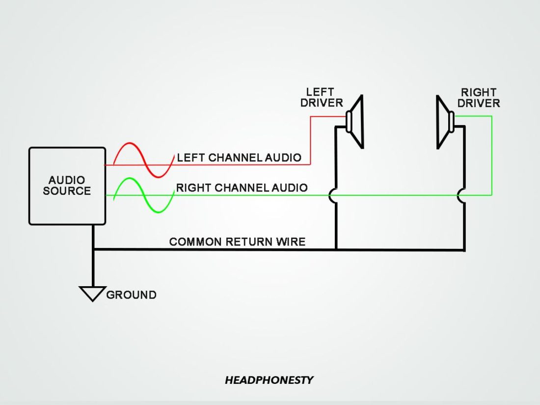 Unbalanced stereo signal flow