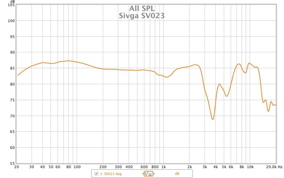 Frequency response graph of the Sivga SV023 as measured on a miniDSP EARS measurement fixture.