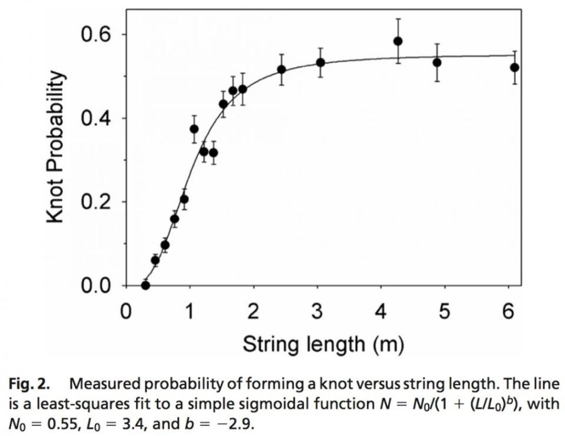 The knot probability versus string length graph. (From: sciencealert.com) https://www.sciencealert.com/the-mathematical-law-that-causes-your-headphones-to-tangle
