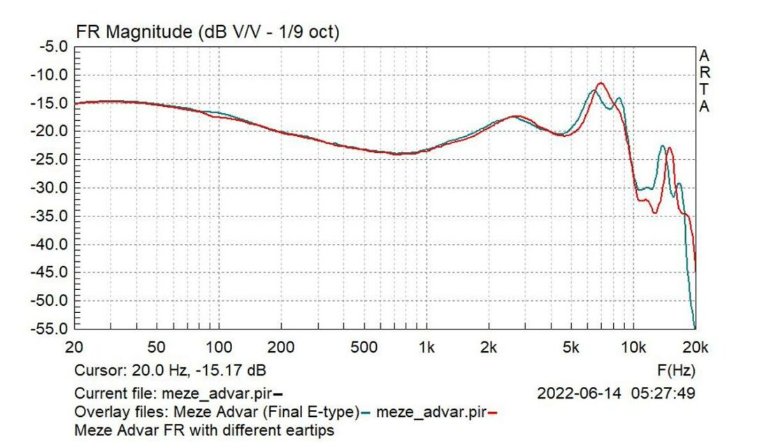 Changing to the JVC Spiral Dot eartips (green line) shifts the treble peak upwards.