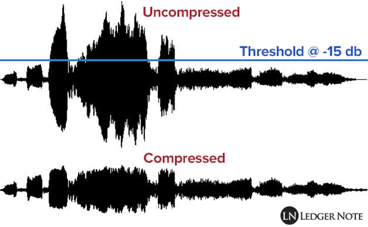 Uncompressed vs Compressed Audio Signal (From: LedgerNote) 