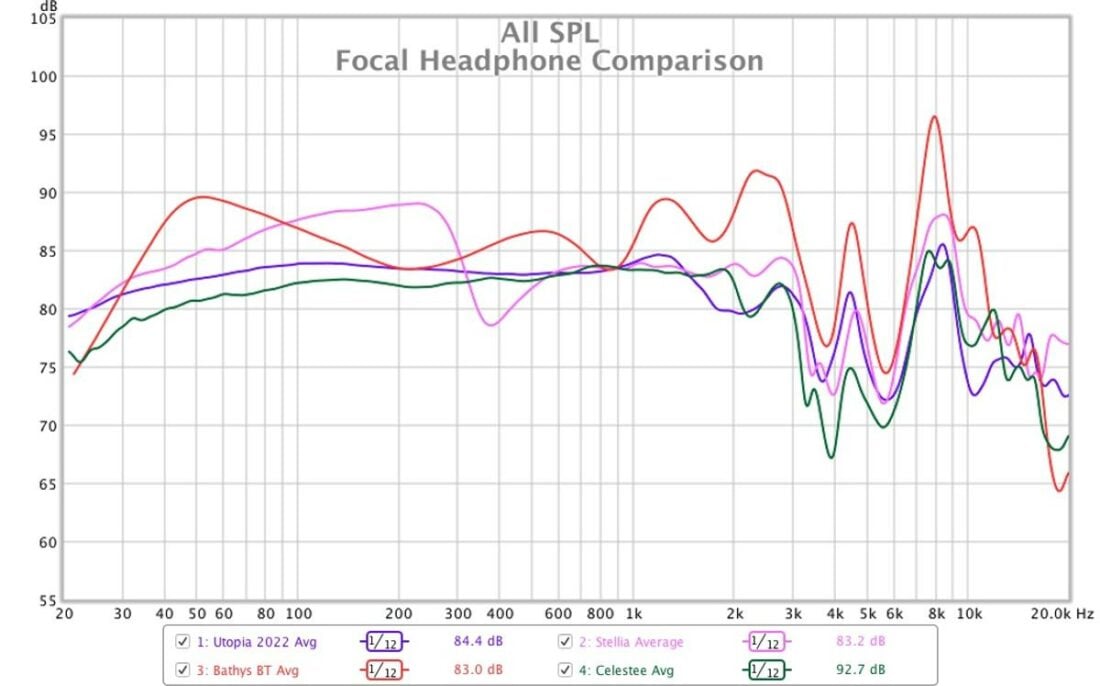 A comparison of the Focal Utopia 2022, Bathys (Bluetooth connection), Stellia, and Celestee as measured on a miniDSP EARS fixture.