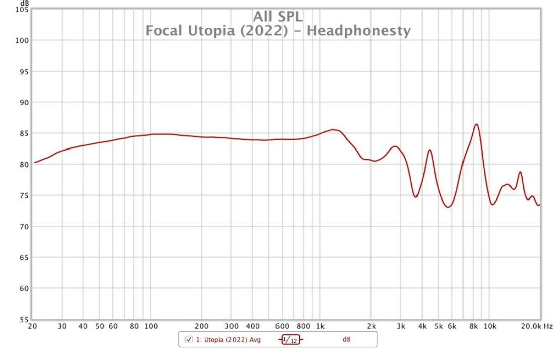 Frequency response of the Utopia (2022) as measured on a miniDSP EARS fixture.