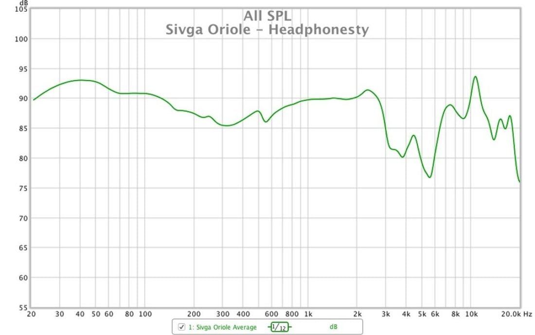 Frequency response graph for the Sivga Oriole as measured on a miniDSP EARS fixture.