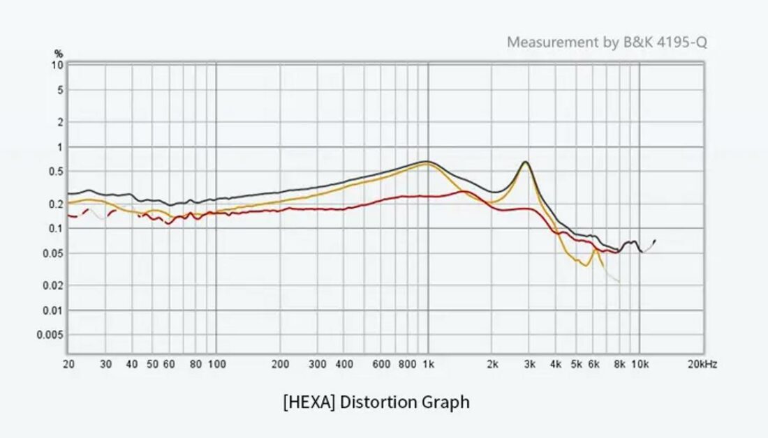 The HEXA have an advertised total harmonic distortion (THD) of 1% or less at 1 kHz (94 dB). (From: https://shenzhenaudio.com/products/truthear-hexa-1dd-3ba-hybird-earphones-with-0-78-2pin-cable-earbuds).