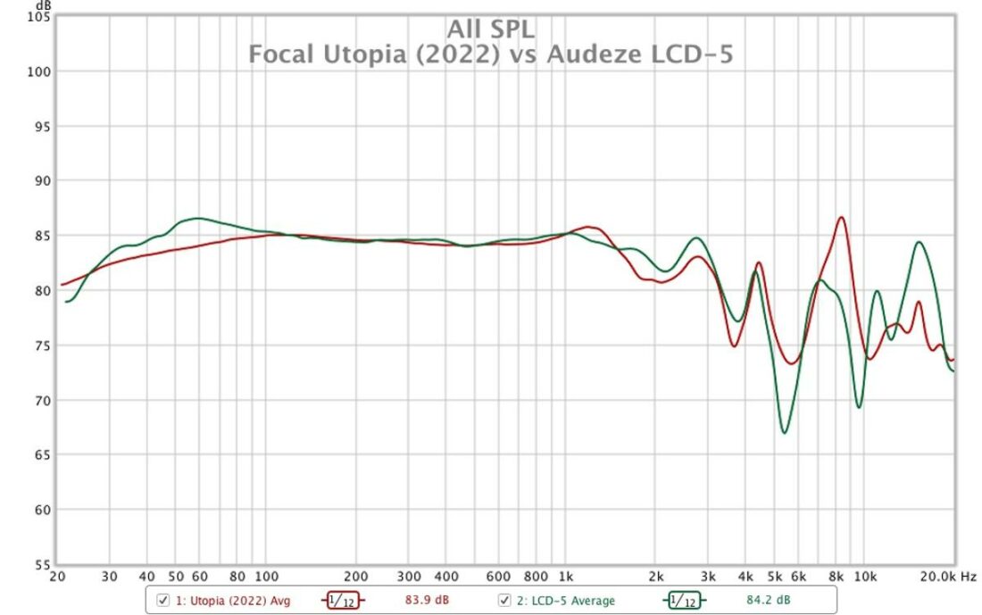 Comparison of the frequency response of the Utopia (2022) and LCD-5.