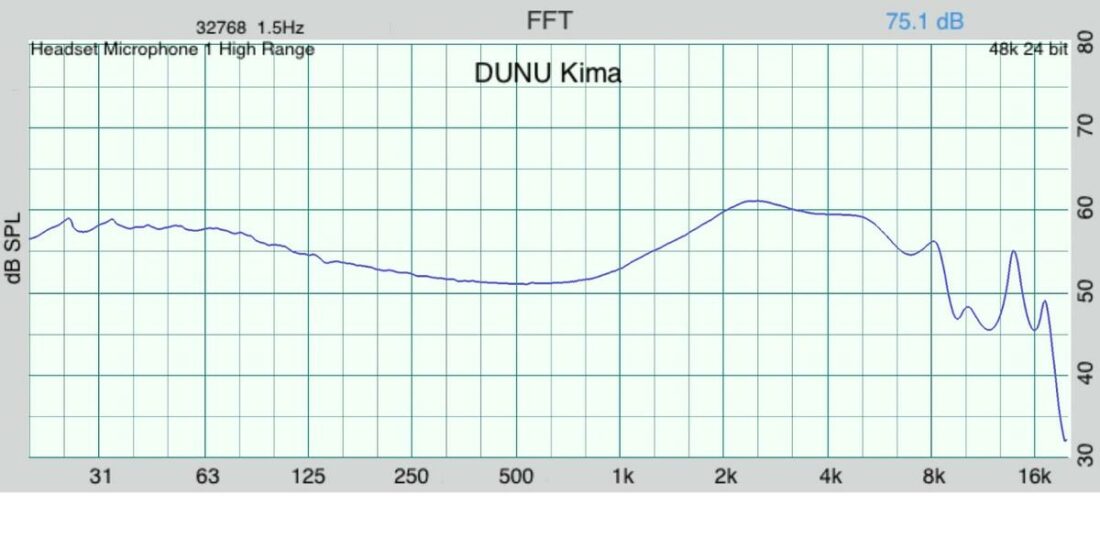 Frequency response graph as measured on a IEC 603118-4 compliant occluded ear simulator (OES).