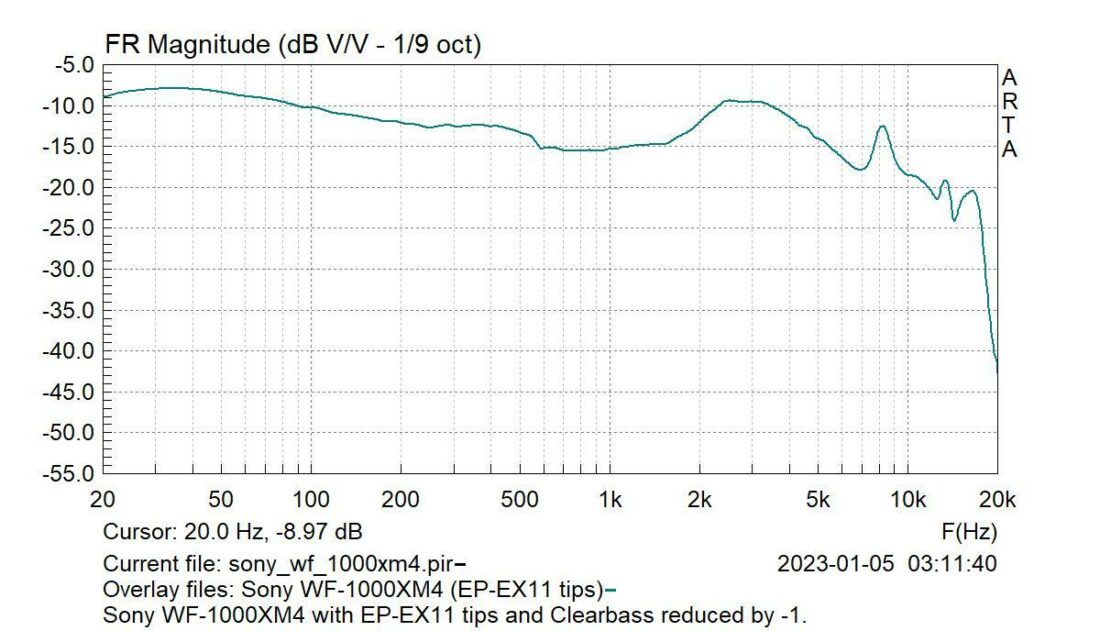 Sony WF-1000XM4 graph with the Sony EP-EX11 eartips. Measurements conducted on an IEC-711 compliant coupler.