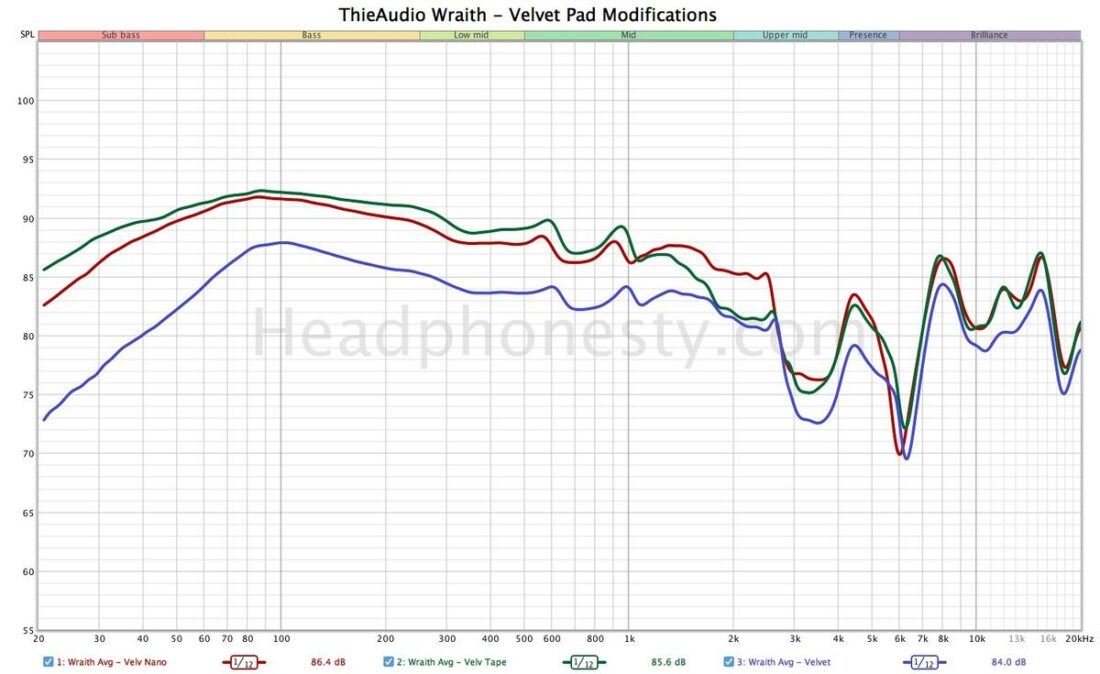 Frequency response measurements comparing the velvet pad modifications on a miniDSP EARS fixture.