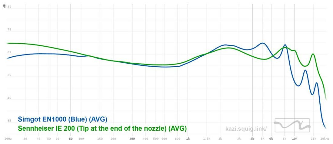 The Sennheiser IE 200 are more laid back in the upper-midrange. Graph source: kazi.squig.link