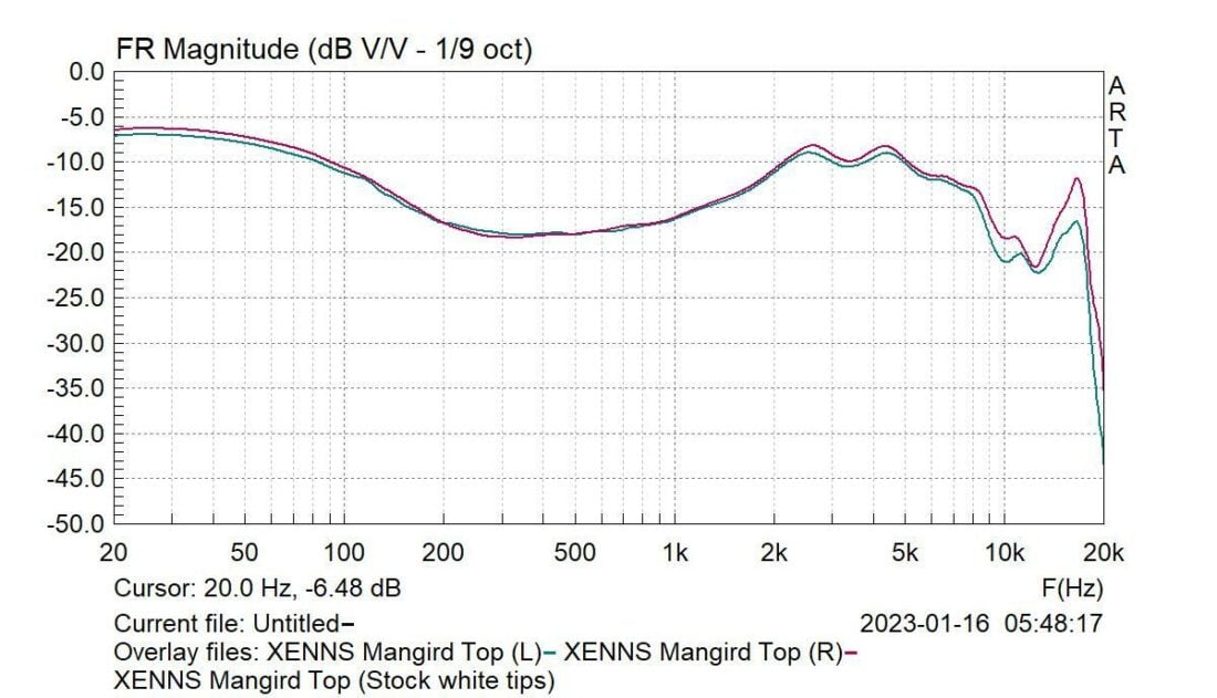 Frequency response graph of the XENNS Mangird Top. Measurement conducted on an IEC-711 compliant coupler.