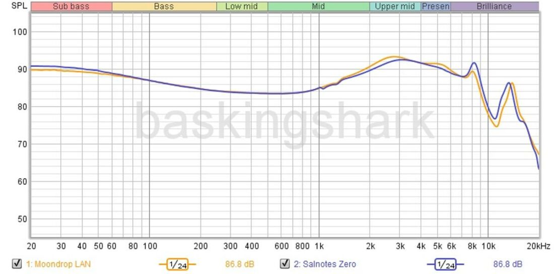 Frequency response graph of the LAN versus 7Hz Salnotes Zero via an IEC711 compliant coupler. 8kHz peak is a coupler artefact.