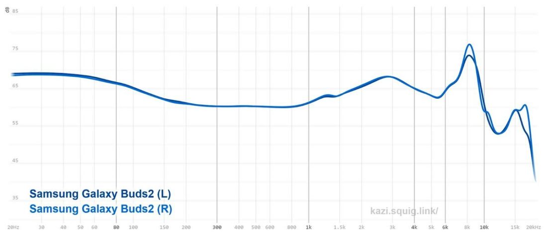 Samsung Galaxy Buds2 frequency response graph. Measurements conducted on an IEC-711 compliant coupler.