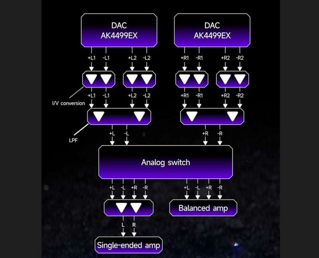 Each of the 8 DAC output rails have an individual I/V conversion. (From: https://store.hiby.com/products/r6-pro-ii-gen-2)