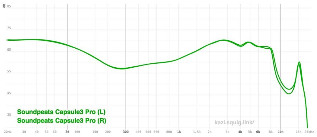 Frequency response graph of the Soundpeats Capsule3 Pro. Measurements conudcted on an IEC-711 compliant coupler.