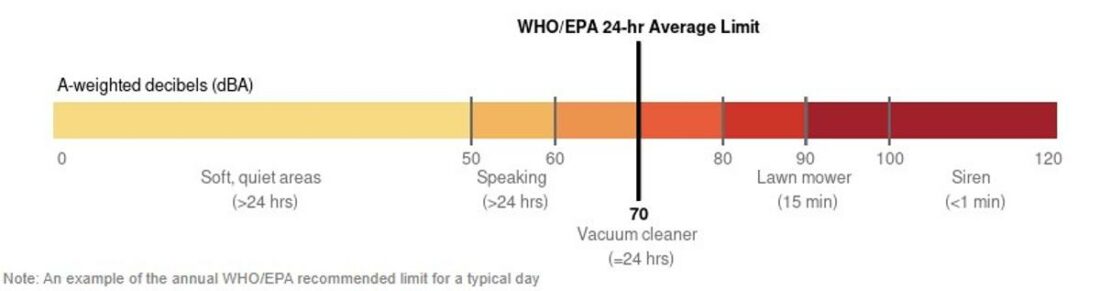 The annual average noise exposure of 70 dBA poses no risk for hearing loss.