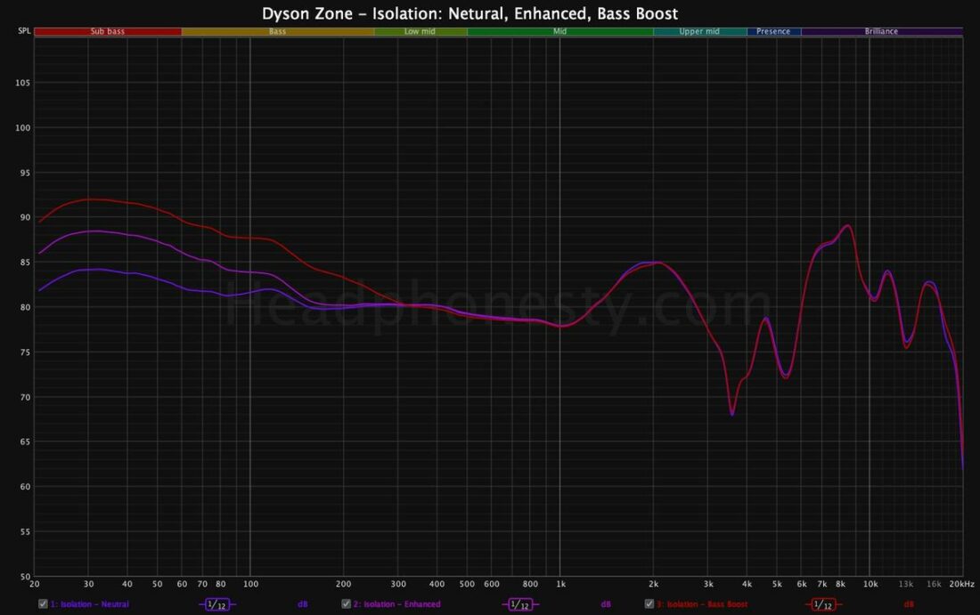 The three EQ settings Neutral, Enhanced, and Bass Boost. The midrange and upper frequencies are mostly the same.