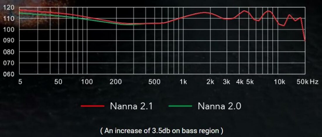 The new 2.1Z is a very minor update from its predecessor. (From: https://www.kineraaudio.com/product/kinera-nanna-2-1-z-tune-edition)