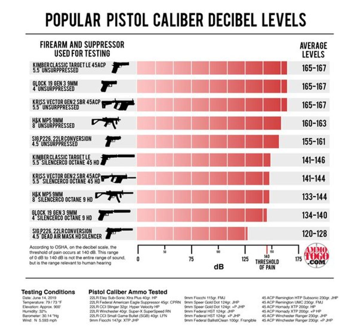 The decibel levels of popular models of pistol. (From: AmmunitionToGo)