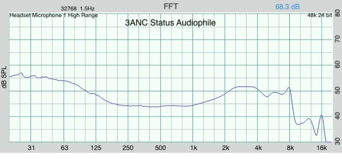 Frequency response measurement of the Status Audiophile EQ setting as measured on a IEC 603118-4 compliant occluded ear simulator (OES).