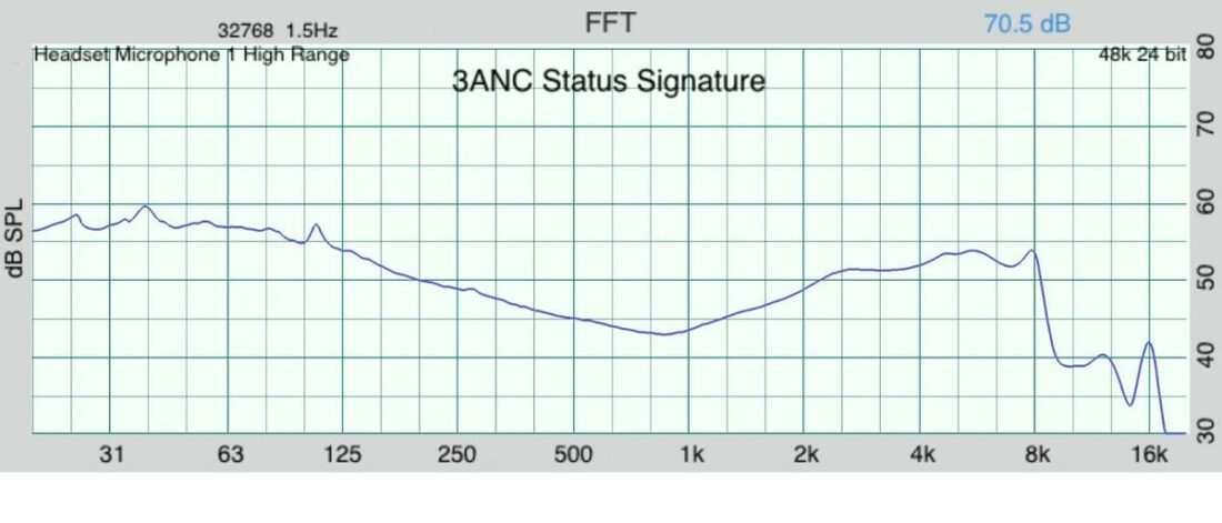 Frequency response measurement of the Status Signature EQ setting as measured on a IEC 603118-4 compliant occluded ear simulator (OES).