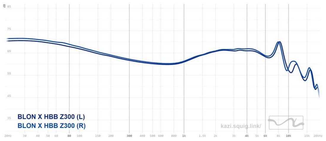 BLON X HBB Z300 frequency response graph. Measurements conducted on an IEC-711 compliant rig.