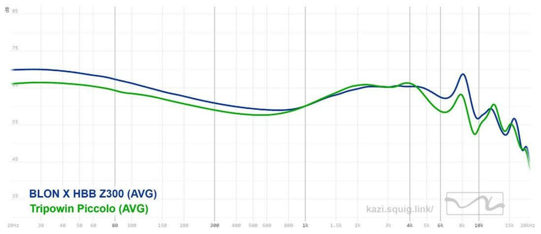 BLON X HBB Z300 vs Tripowin Piccolo. Graphs normalized at 1kHz.