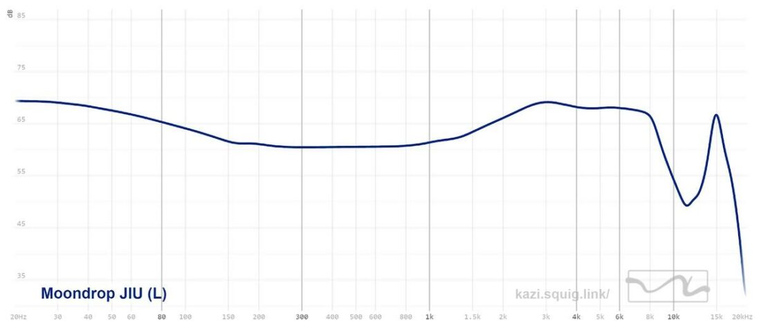 Frequency response graph of the Moondrop JIU. Measurements conducted on an IEC-711 compliant rig.