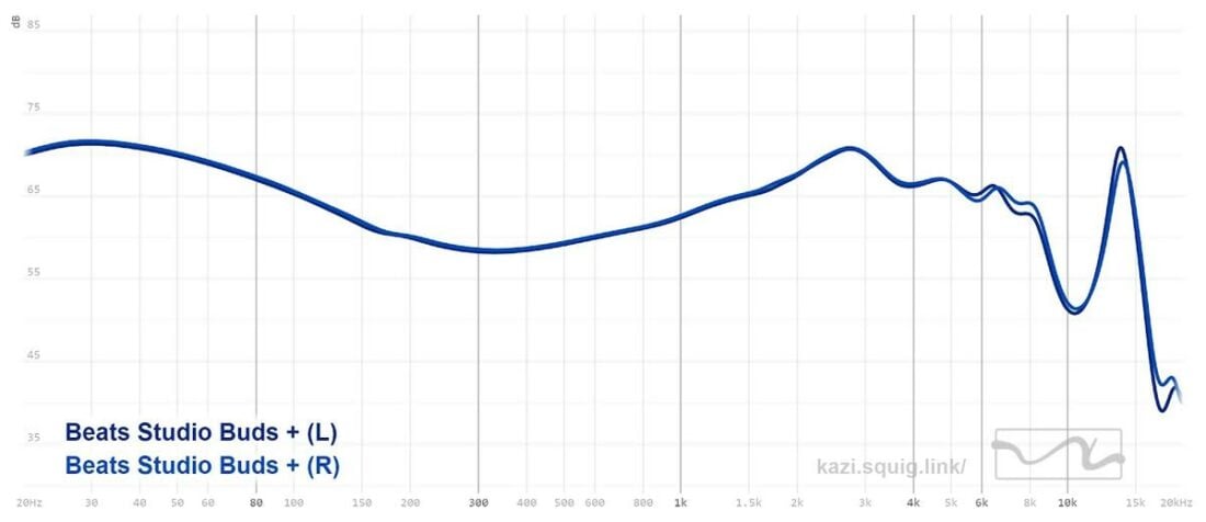 Frequency response graph of the Beats Studio Buds Plus. Measurements conducted on an IEC-711 compliant coupler.