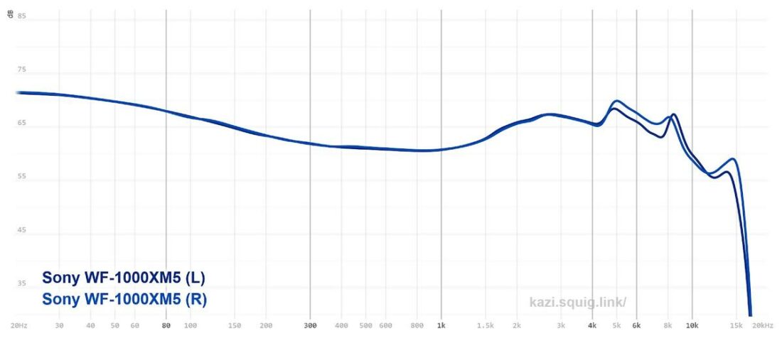 Frequency response graph of the Sony WF-1000XM5. Measurements conducted on an IEC-711 compliant coupler.