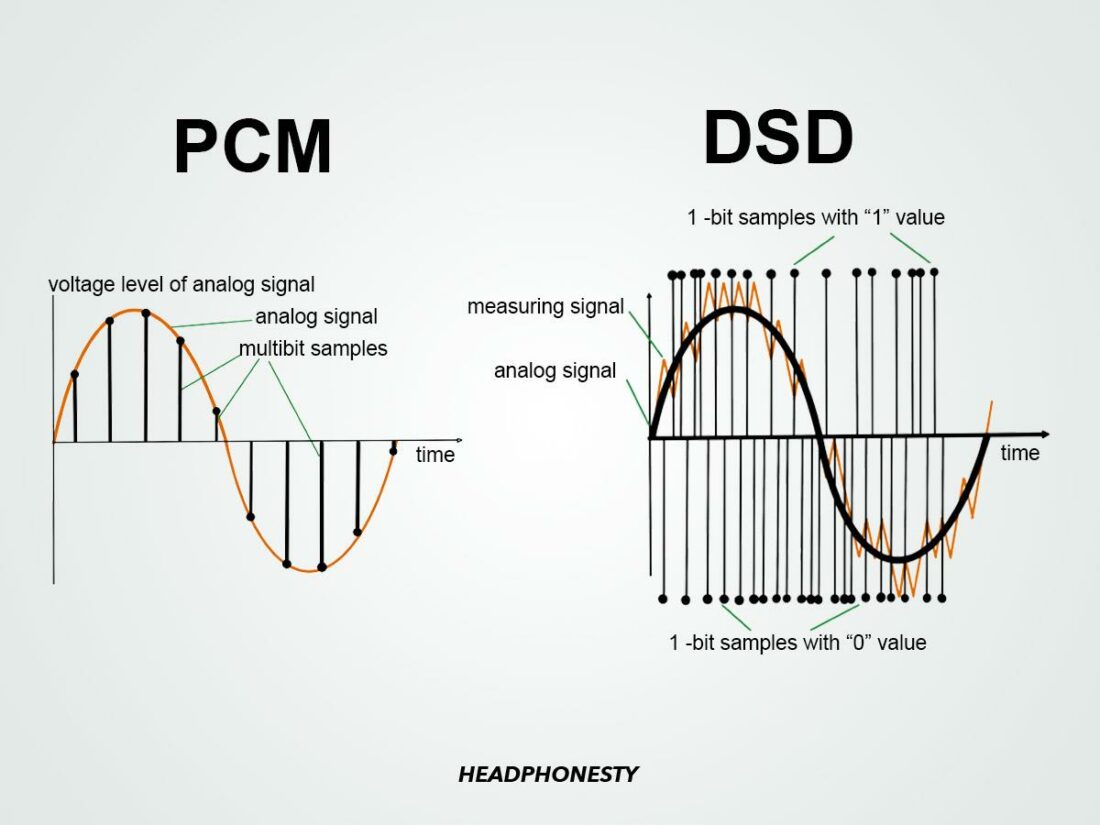 PCM vs Bitstream signal