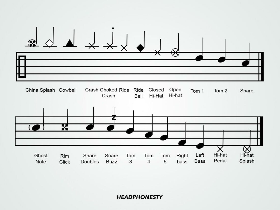 Drum notation and their meanings