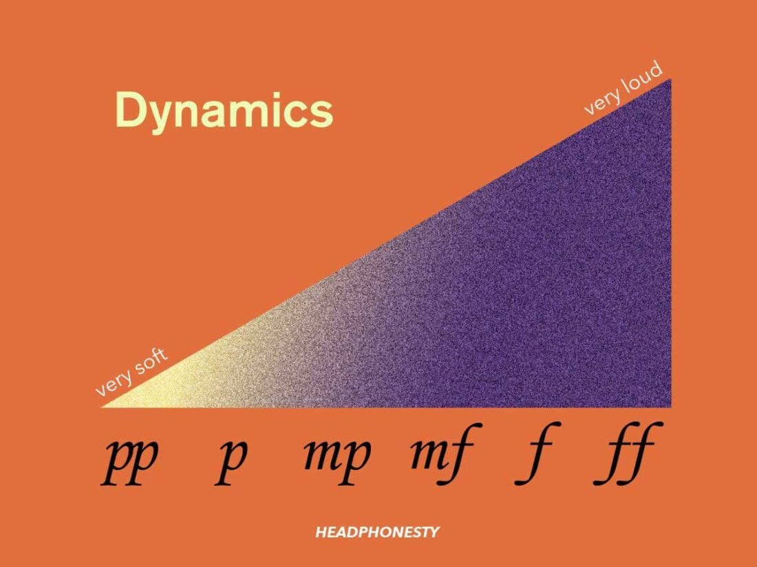 Dynamics charts in music