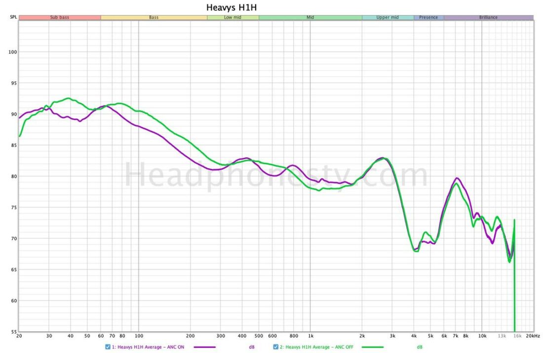 Heavys H1H frequency response measurements as captured by a MiniDSP Ears fixture.
