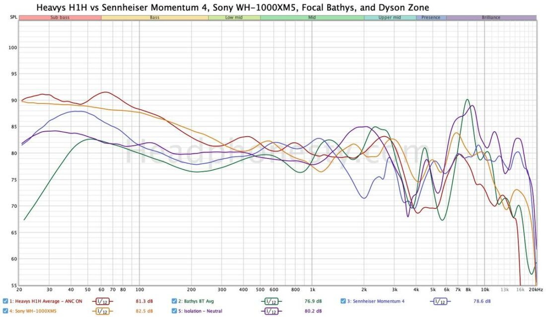 Frequency response comparison of the Heavys H1H (red) vs Sennheiser Momentum 4 (blue), Sony WH-1000XM5 (orange), Focal Bathys (green), and Dyson Zone (purple).