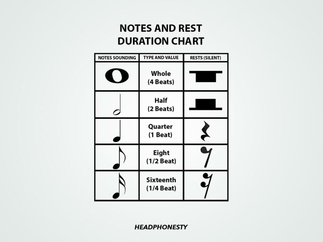 Notes and Rest duration chart