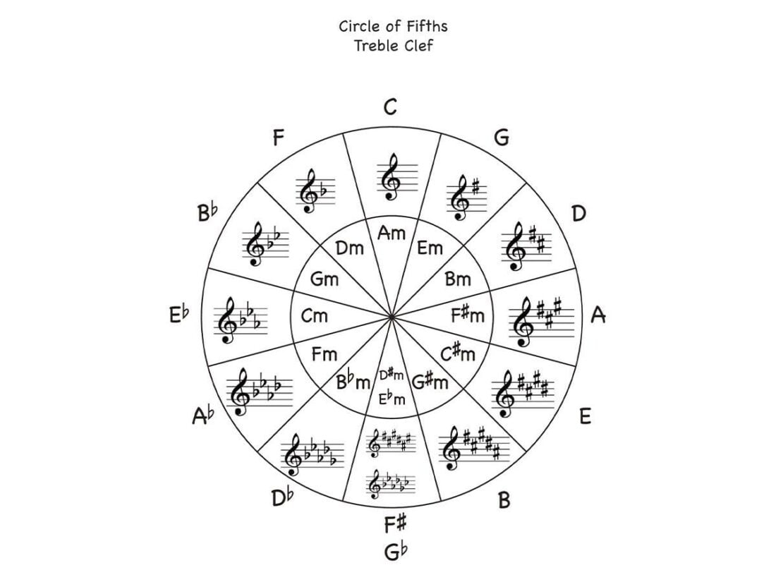 The Circle of Fifths (From: Jadebultitude)