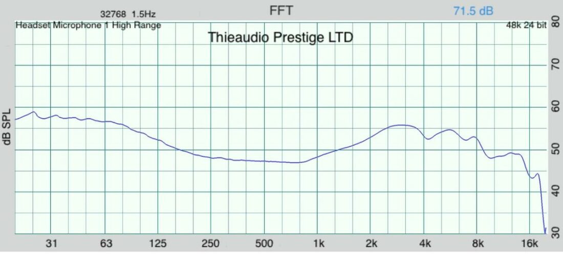 Frequency response measurement of the Thieaudio Prestige LTD as measured on a IEC 603118-4 compliant occluded ear simulator (OES).