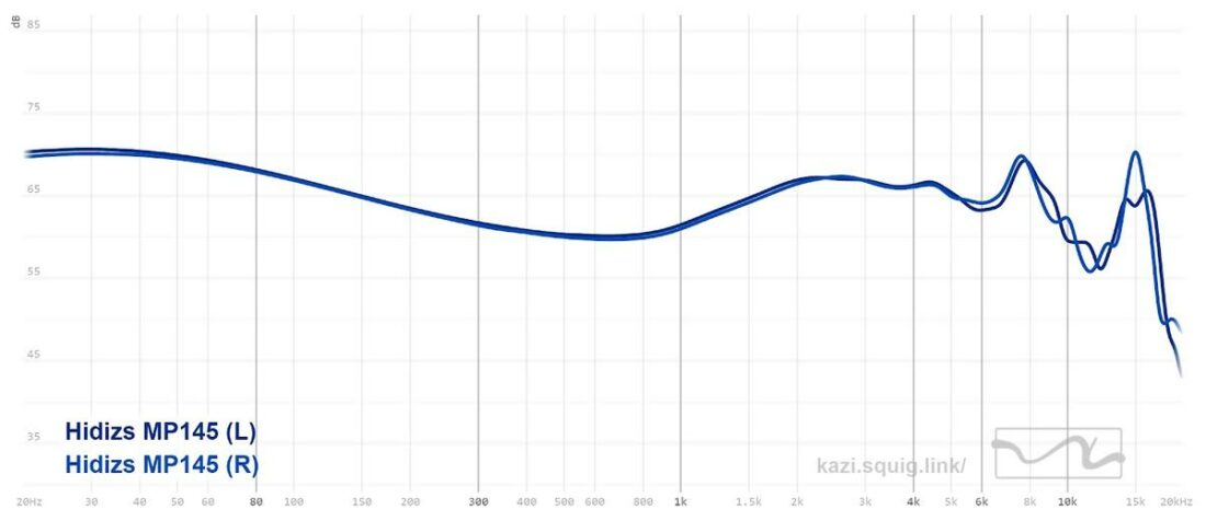 Frequency response graph of Hidizs MP145. Measurements conducted on an IEC-711 compliant coupler.
