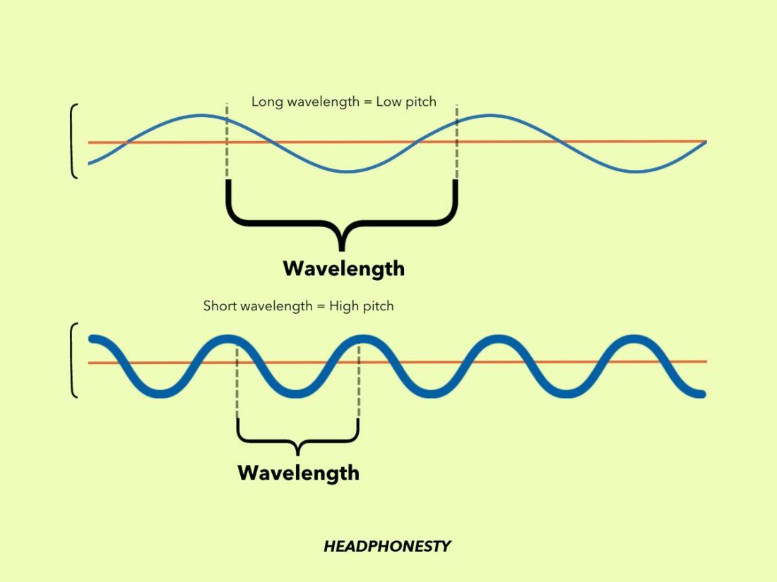 Low and high frequency wavelengths