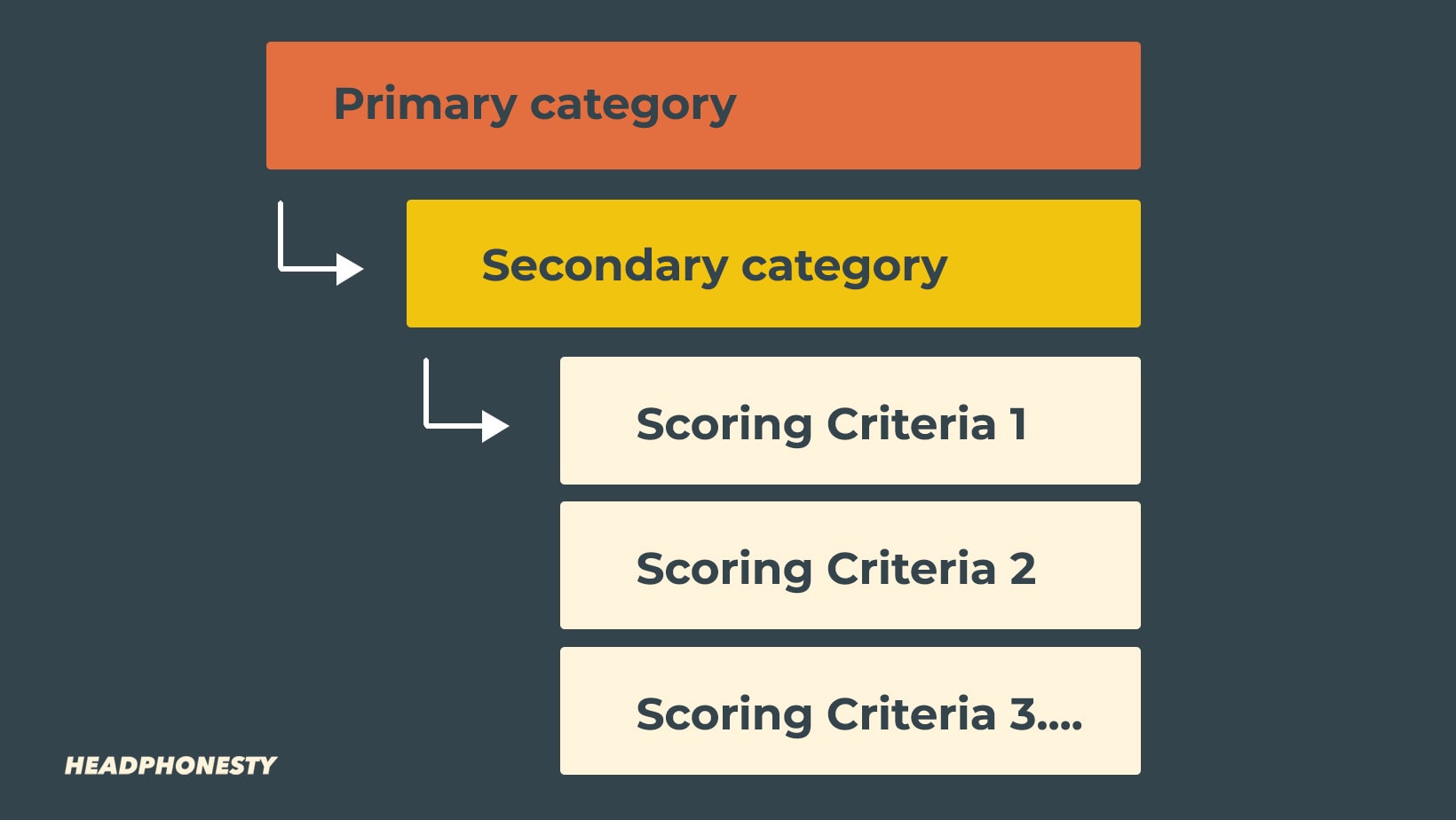 Score category and criteria