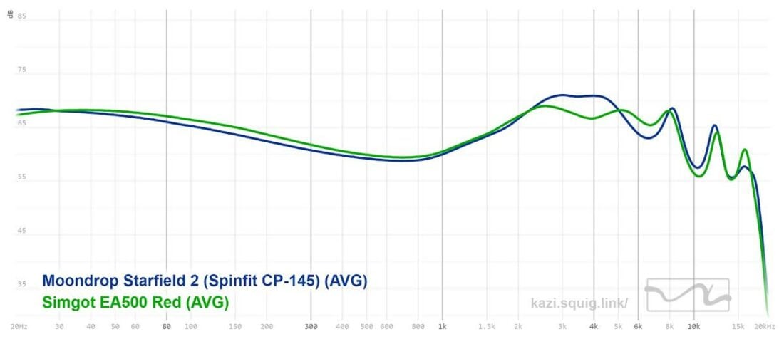 FR graph comparison between Simgot EA500 and Moondrop Starfield II.