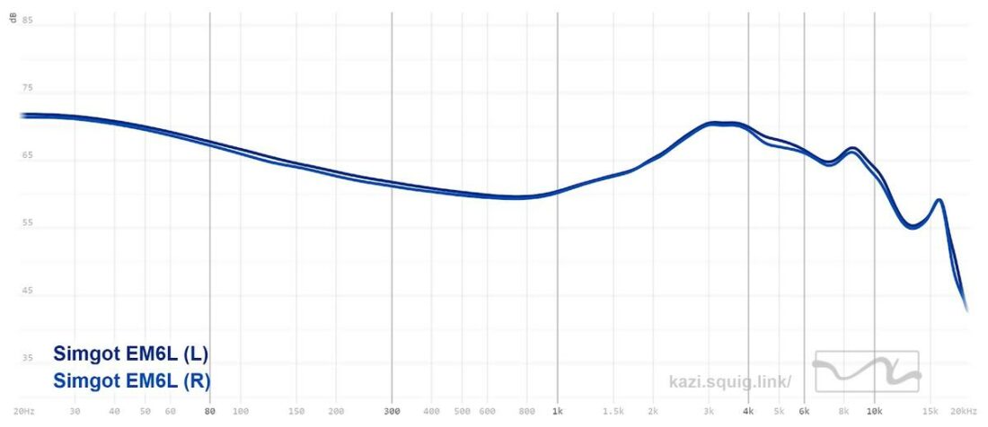Simgot EM6L frequency response graph. Measurements conducted on an IEC-711 compliant coupler.