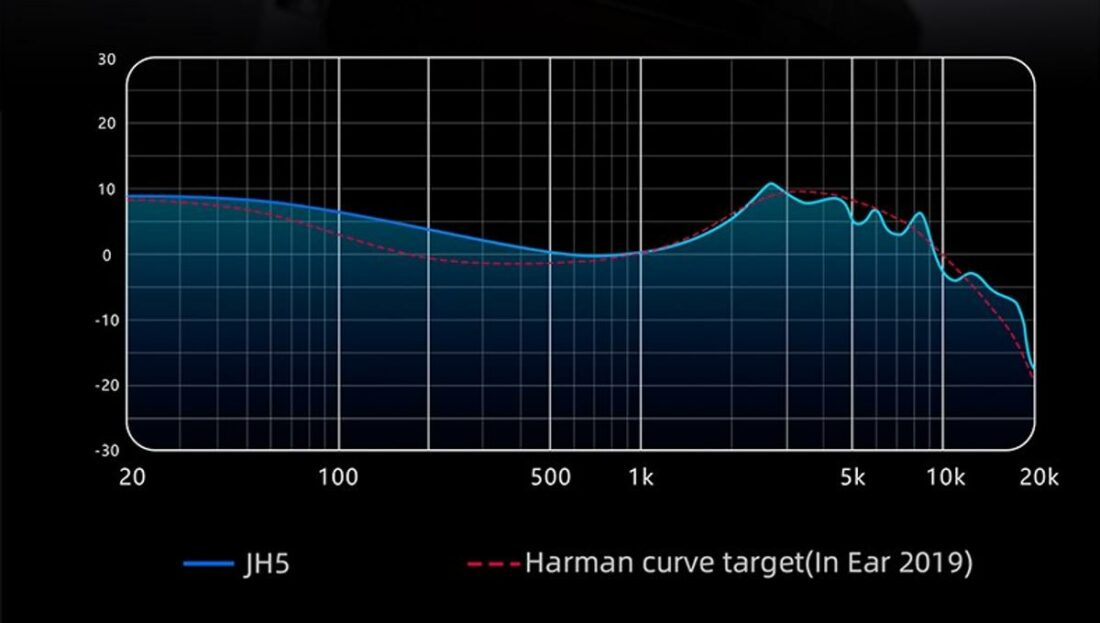 The JH5 is tuned close Harman IEM curve with the addition of a massive midbass boost. (From: jadeaudio.com)